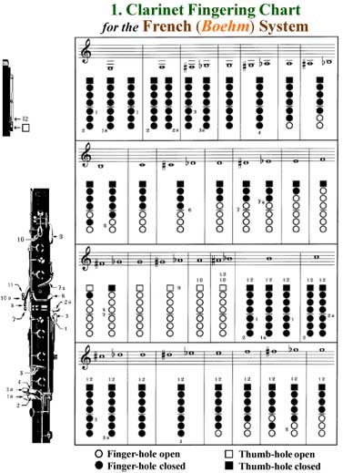 E Clarinet Finger Chart